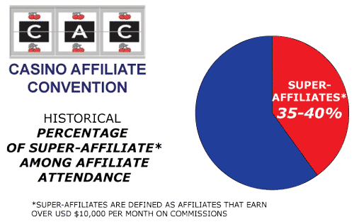 CAC Amsterdam Affilates Conference Casino Percentage Of Super Affiliates