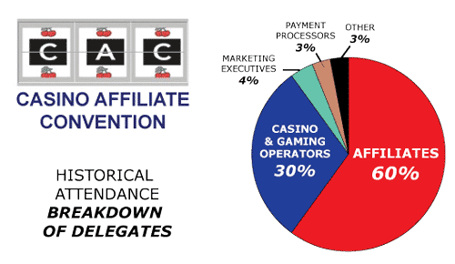 CAC Amsterdam Casino Affilate Conference Breakdown Of Delegates