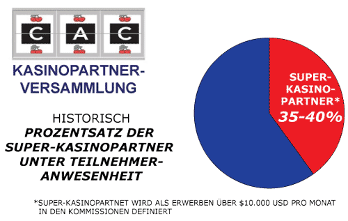 CAC Amsterdam Kasinopartner Versammlung Prozensatz De Super Kasino Partner